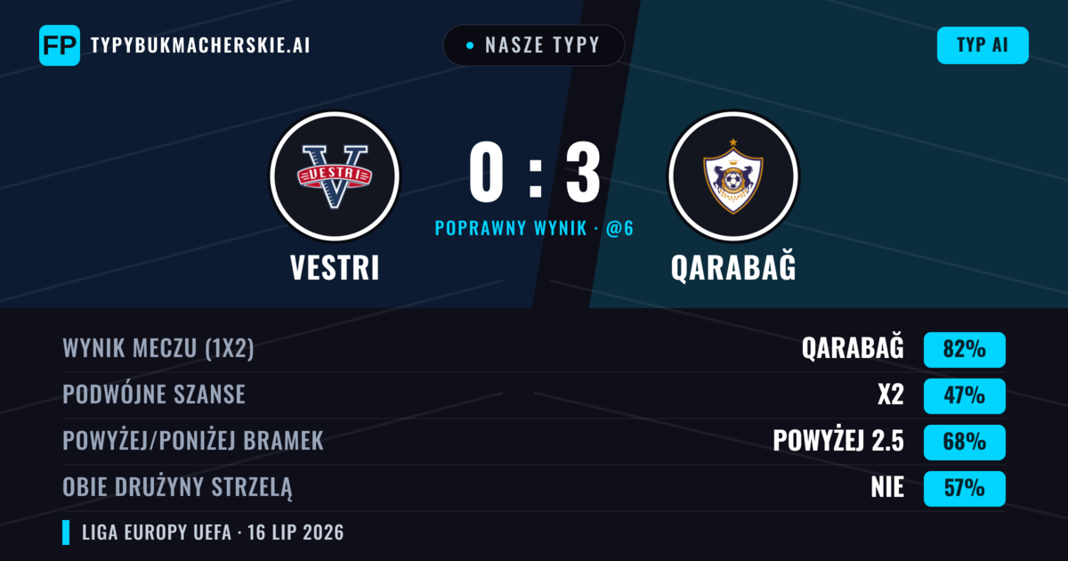 Nasze typy: Vestri vs Qarabağ — Qarabağ — Wygrana (84%); Powyżej 2.5; Obie drużyny strzelą: Nie