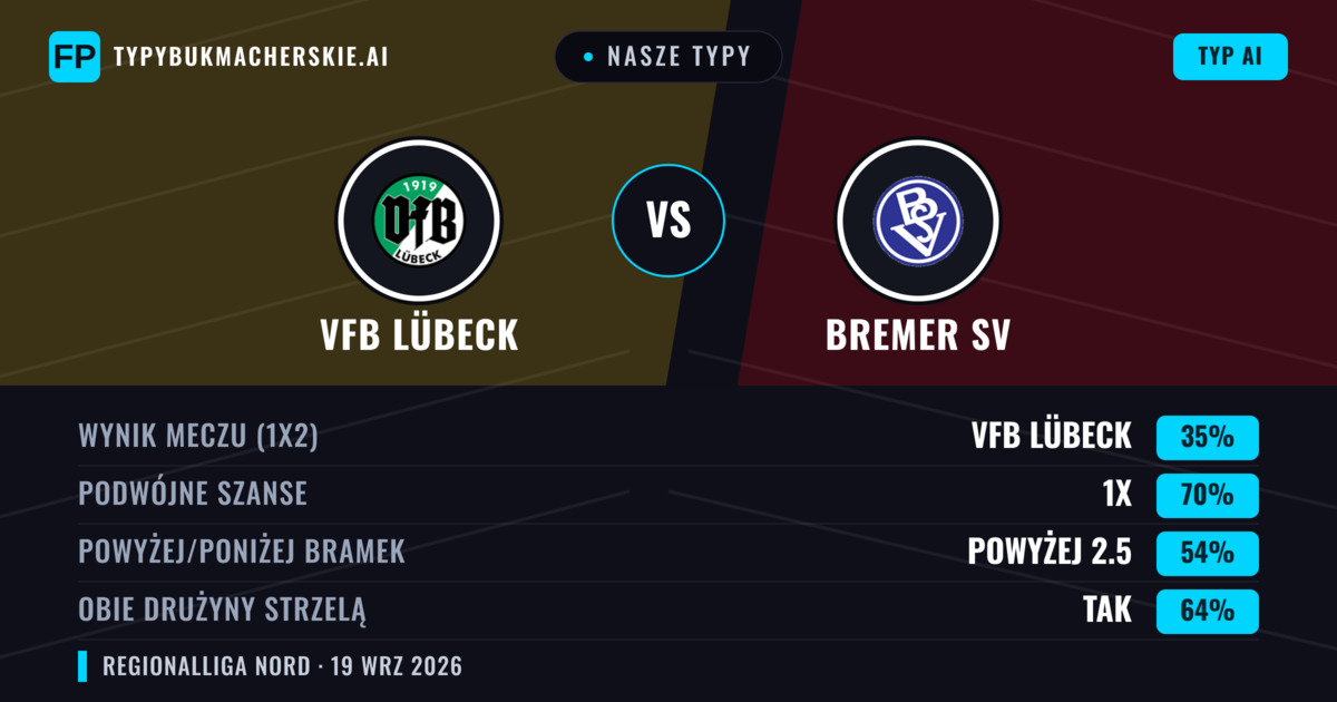 Nasze typy: VfB Lübeck vs Bremer SV — Remis (35%); Powyżej 2.5; Obie drużyny strzelą: Tak