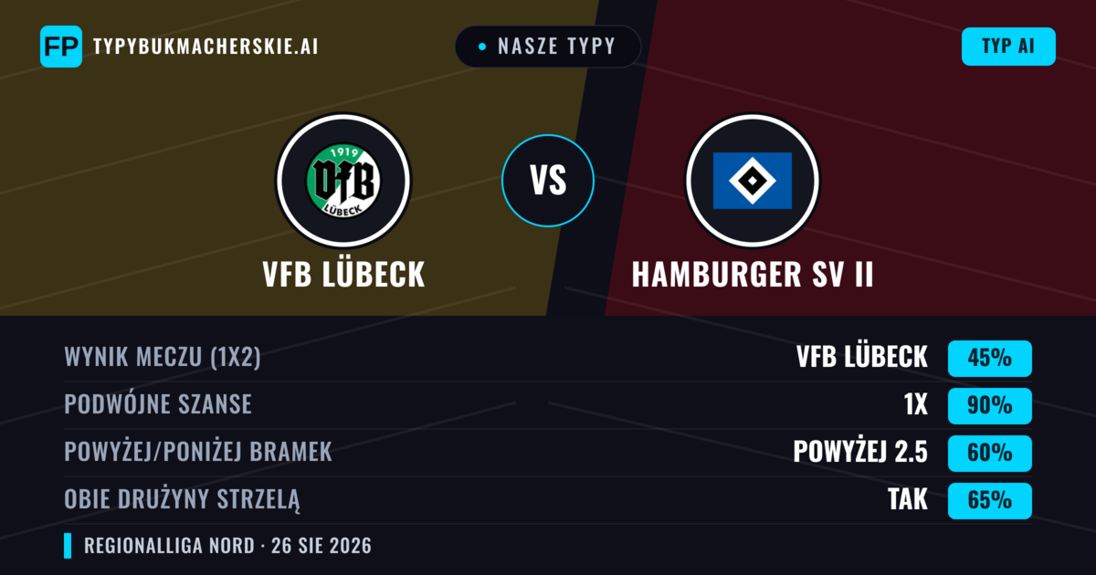 Nasze typy: VfB Lübeck vs Hamburger SV II — VfB Lübeck — Wygrana (49%); Powyżej 2.5; Obie drużyny strzelą: Tak