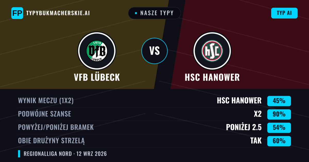 Nasze typy: VfB Lübeck vs HSC Hanower — Remis (45%); Poniżej 2.5; Obie drużyny strzelą: Tak