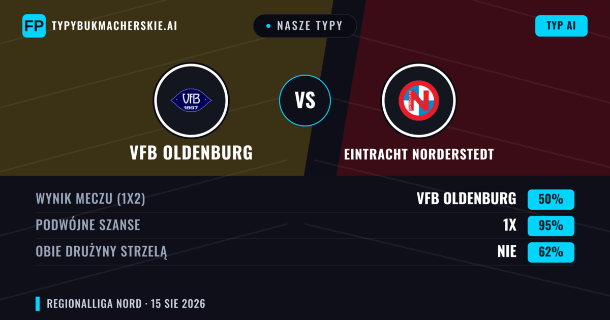 Nasze typy: VfB Oldenburg vs Eintracht Norderstedt — Remis (50%); Obie drużyny strzelą: Nie