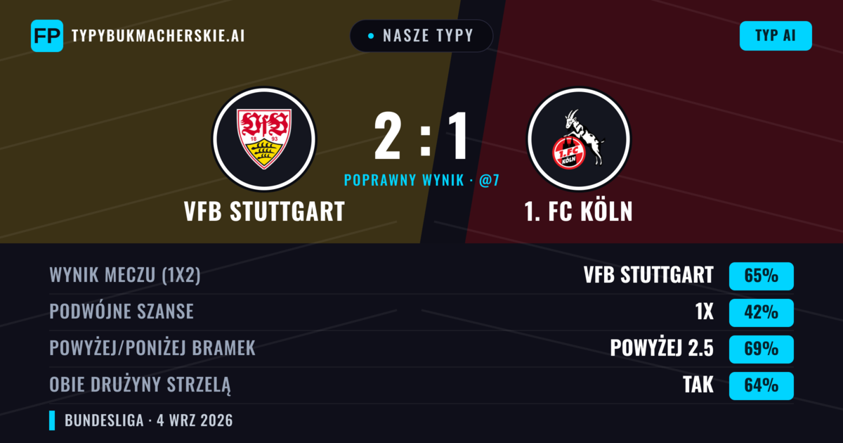 Nasze typy: VfB Stuttgart vs 1. FC Köln — VfB Stuttgart — Wygrana (63%); Powyżej 2.5; Obie drużyny strzelą: Tak