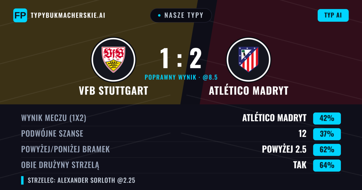 Nasze typy: VfB Stuttgart vs Atlético Madryt — Atlético Madryt — Wygrana (45%); Powyżej 2.5; Obie drużyny strzelą: Tak