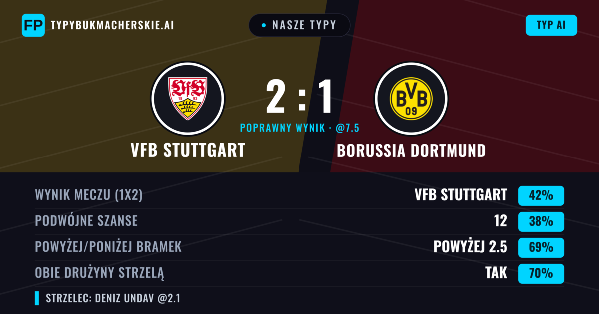 Nasze typy: VfB Stuttgart vs Borussia Dortmund — VfB Stuttgart — Wygrana (40%); Powyżej 2.5; Obie drużyny strzelą: Tak