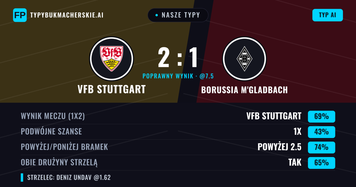 Nasze typy: VfB Stuttgart vs Borussia M'Gladbach — VfB Stuttgart — Wygrana (68%); Powyżej 2.5; Obie drużyny strzelą: Tak