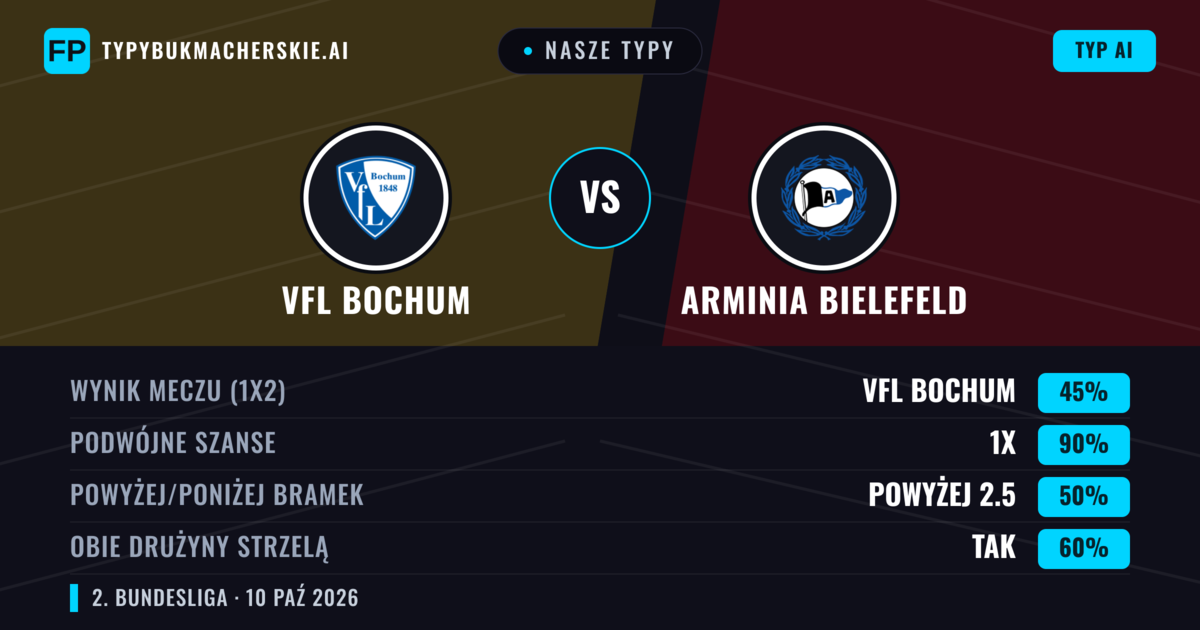 Nasze typy: VfL Bochum vs Arminia Bielefeld — Remis (45%); Powyżej 2.5; Obie drużyny strzelą: Tak