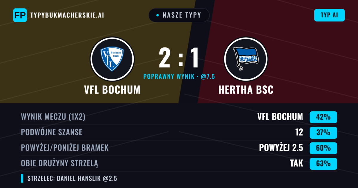 Nasze typy: VfL Bochum vs Hertha BSC — VfL Bochum — Wygrana (42%); Powyżej 2.5; Obie drużyny strzelą: Tak