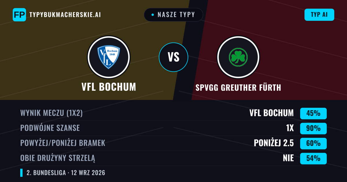 Nasze typy: VfL Bochum vs SpVgg Greuther Fürth — Remis (45%); Poniżej 2.5; Obie drużyny strzelą: Nie
