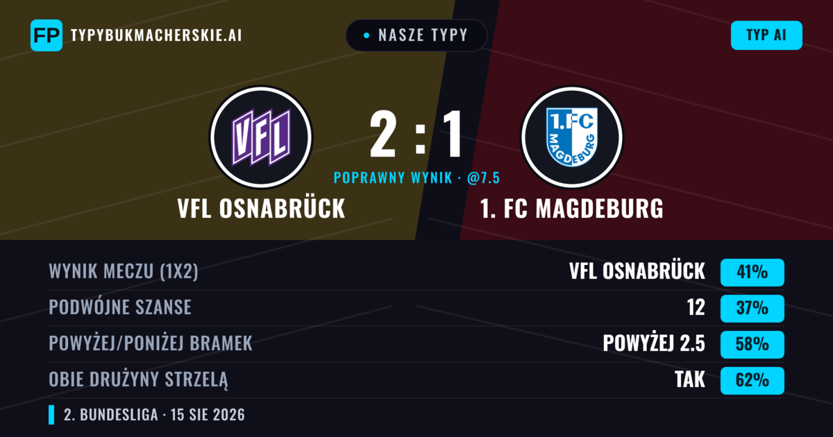 Nasze typy: VfL Osnabrück vs 1. FC Magdeburg — 1. FC Magdeburg — Wygrana (40%); Powyżej 2.5; Obie drużyny strzelą: Tak