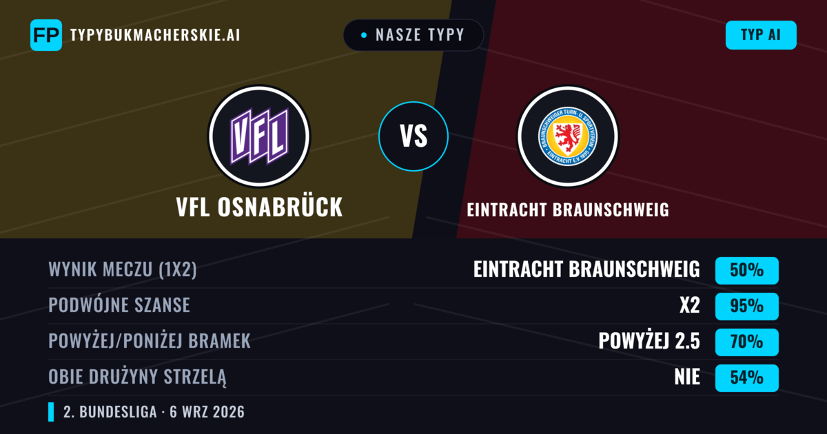 Nasze typy: VfL Osnabrück vs Eintracht Braunschweig — VfL Osnabrück — Wygrana (42%); Powyżej 2.5; Obie drużyny strzelą: Tak