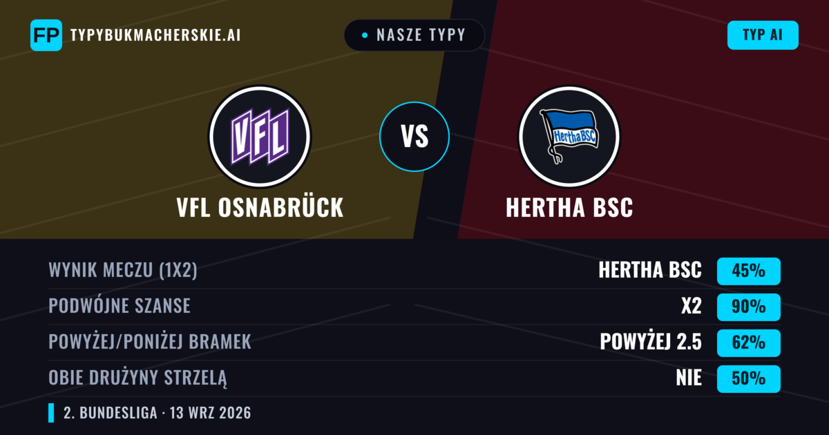 Nasze typy: VfL Osnabrück vs Hertha BSC — Remis (45%); Powyżej 2.5; Obie drużyny strzelą: Nie