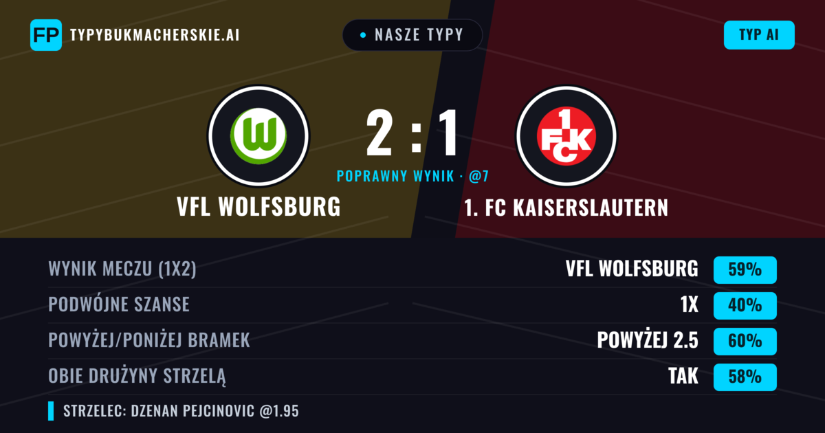 Nasze typy: VfL Wolfsburg vs 1. FC Kaiserslautern — VfL Wolfsburg — Wygrana (60%); Powyżej 2.5; Obie drużyny strzelą: Tak
