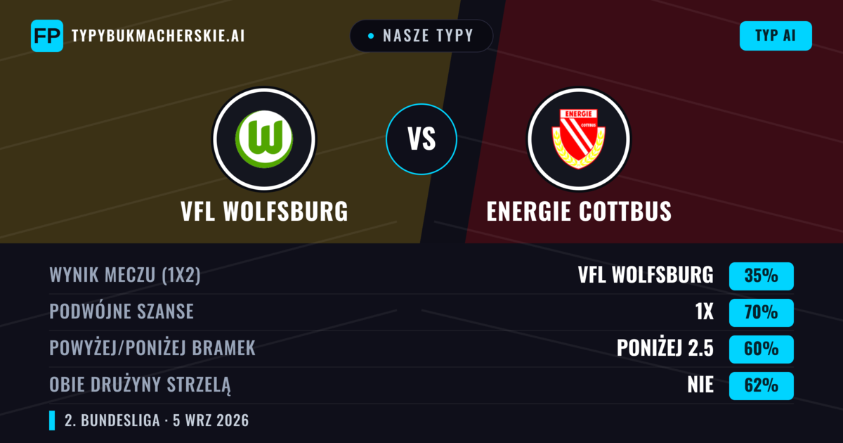 Nasze typy: VfL Wolfsburg vs Energie Cottbus — VfL Wolfsburg — Wygrana (73%); Powyżej 2.5; Obie drużyny strzelą: Tak