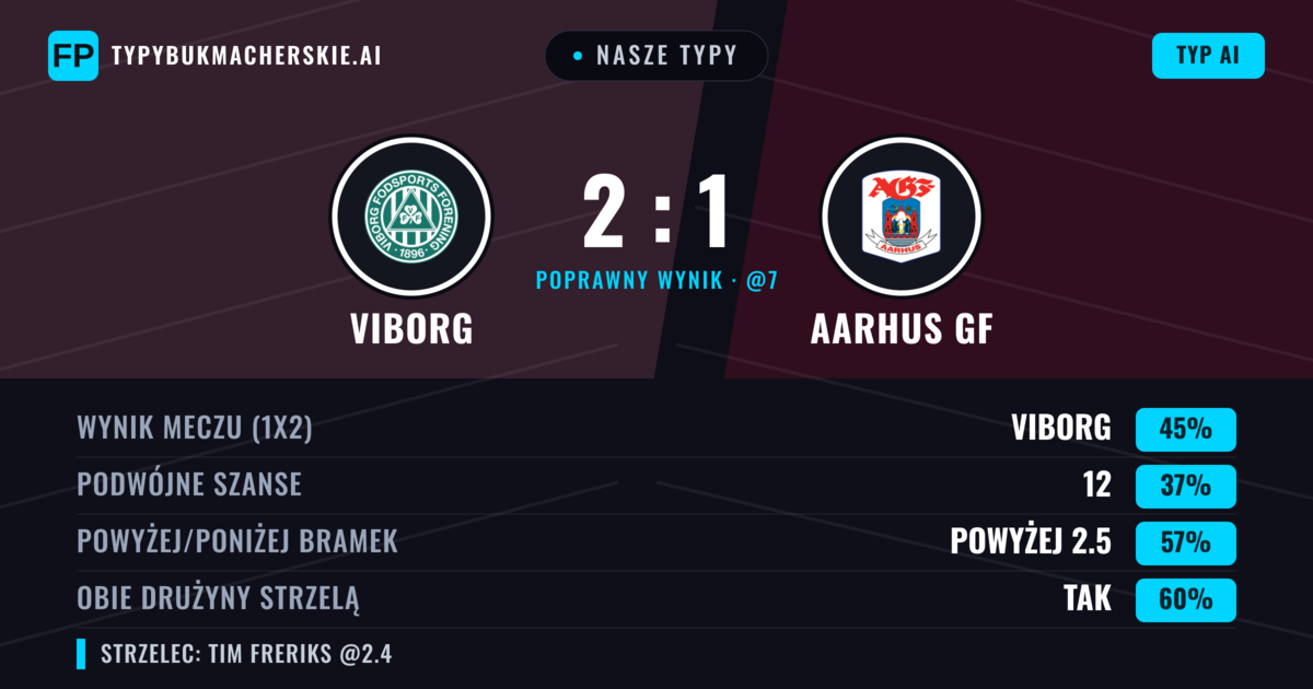 Nasze typy: Viborg vs Aarhus GF — Viborg — Wygrana (48%); Powyżej 2.5; Obie drużyny strzelą: Tak