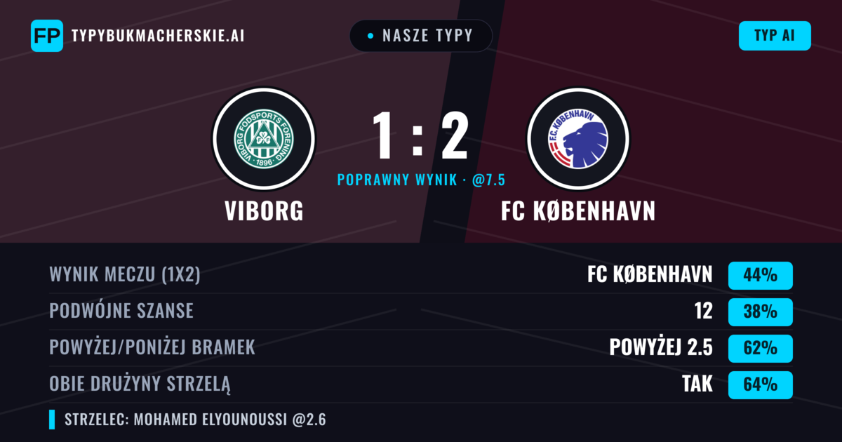 Nasze typy: Viborg vs FC København — FC København — Wygrana (43%); Powyżej 2.5; Obie drużyny strzelą: Tak