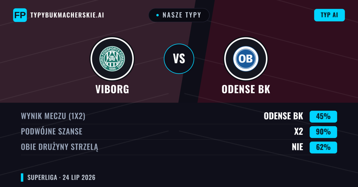 Nasze typy: Viborg vs Odense BK — Viborg — Wygrana (52%); Powyżej 2.5; Obie drużyny strzelą: Tak