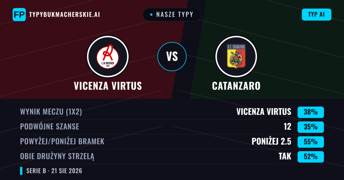 Nasze typy: Vicenza Virtus vs Catanzaro — Vicenza Virtus — Wygrana (39%); Poniżej 2.5; Obie drużyny strzelą: Tak