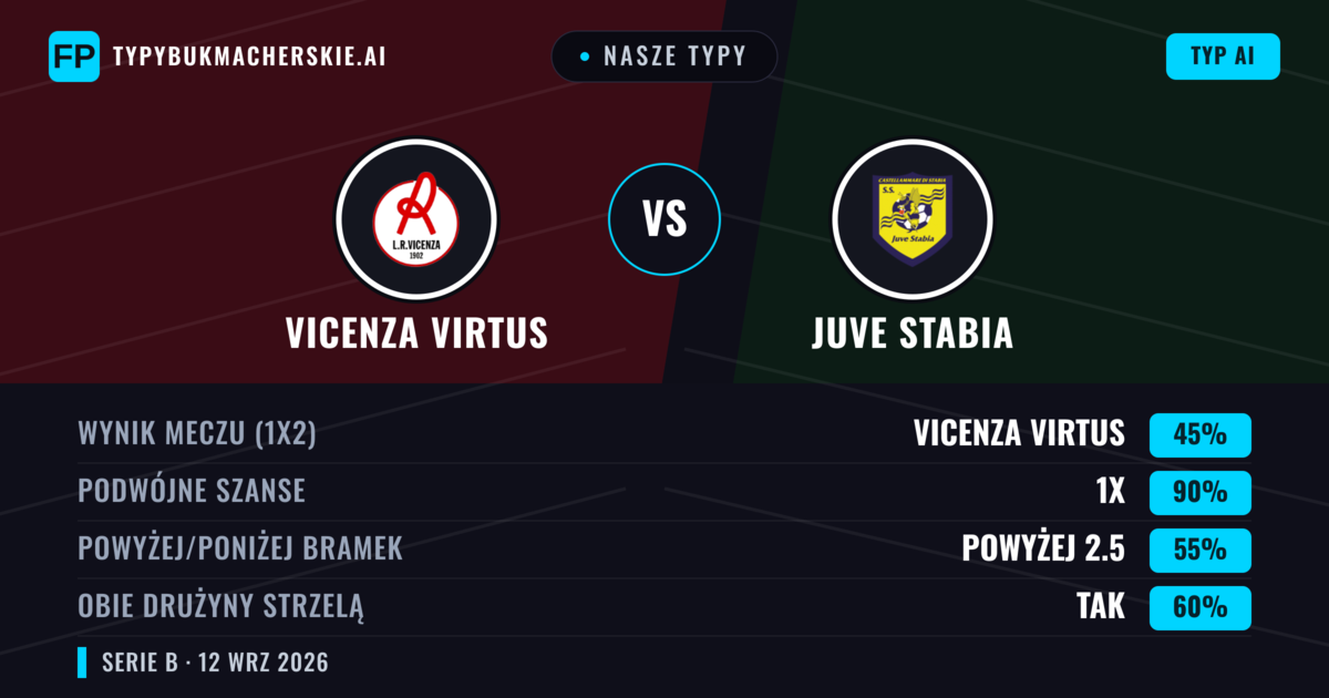 Nasze typy: Vicenza Virtus vs Juve Stabia — Remis (45%); Powyżej 2.5; Obie drużyny strzelą: Tak