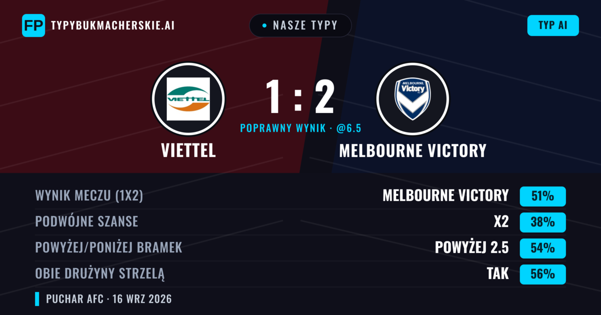 Nasze typy: Viettel vs Melbourne Victory — Melbourne Victory — Wygrana (48%); Powyżej 2.5; Obie drużyny strzelą: Tak