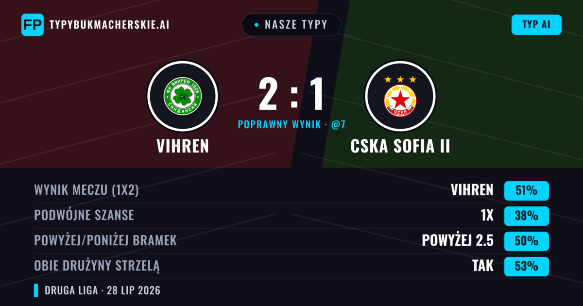 Nasze typy: Vihren vs CSKA Sofia II — Vihren — Wygrana (51%); Powyżej 2.5; Obie drużyny strzelą: Tak