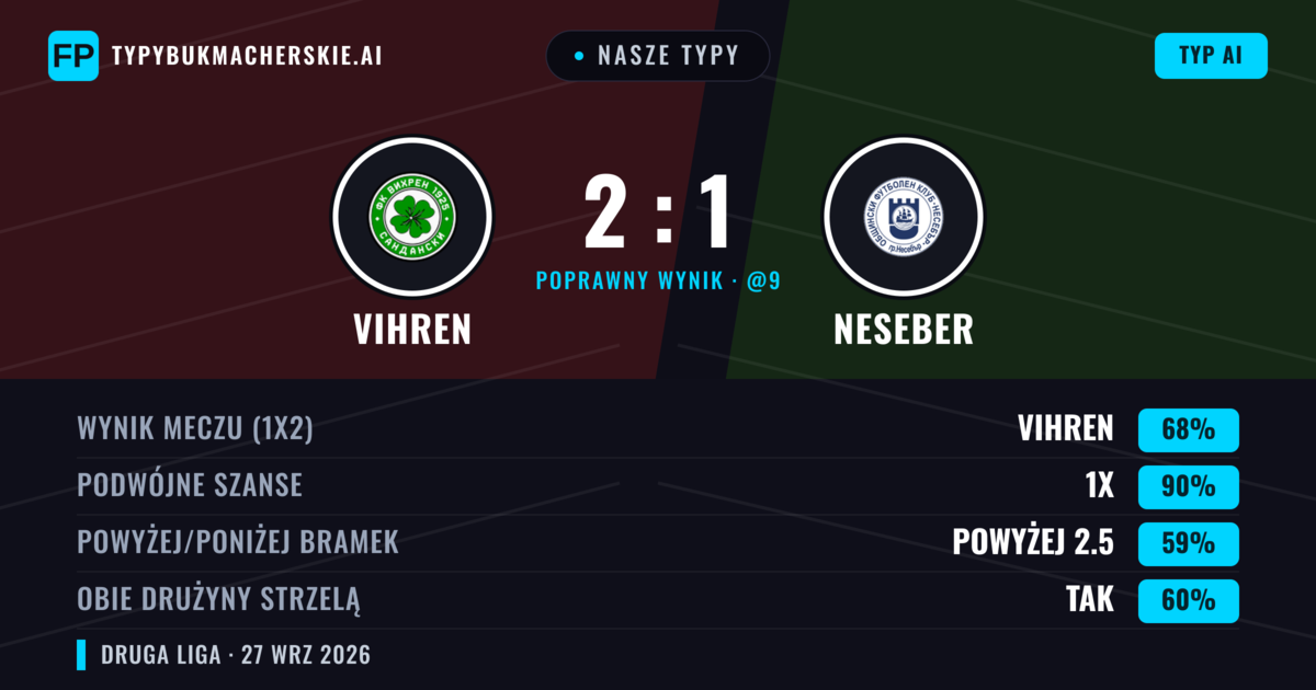 Nasze typy: Vihren vs Neseber — Vihren — Wygrana (72%); Powyżej 2.5; Obie drużyny strzelą: Nie