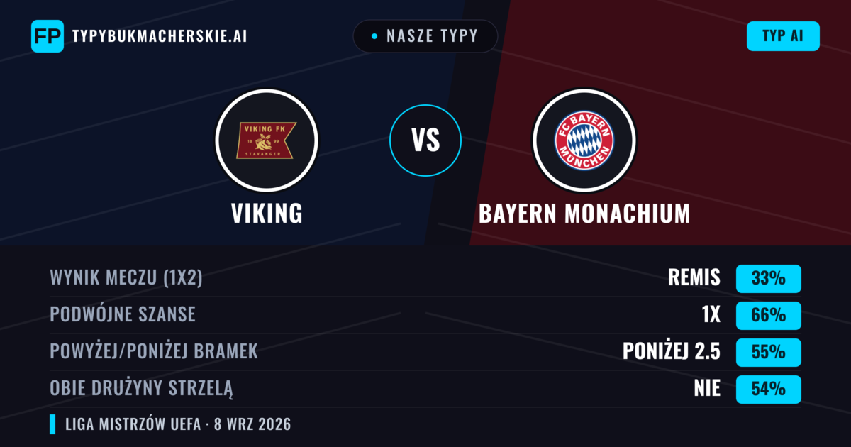 Nasze typy: Viking vs Bayern Monachium — Remis (33%); Poniżej 2.5; Obie drużyny strzelą: Nie