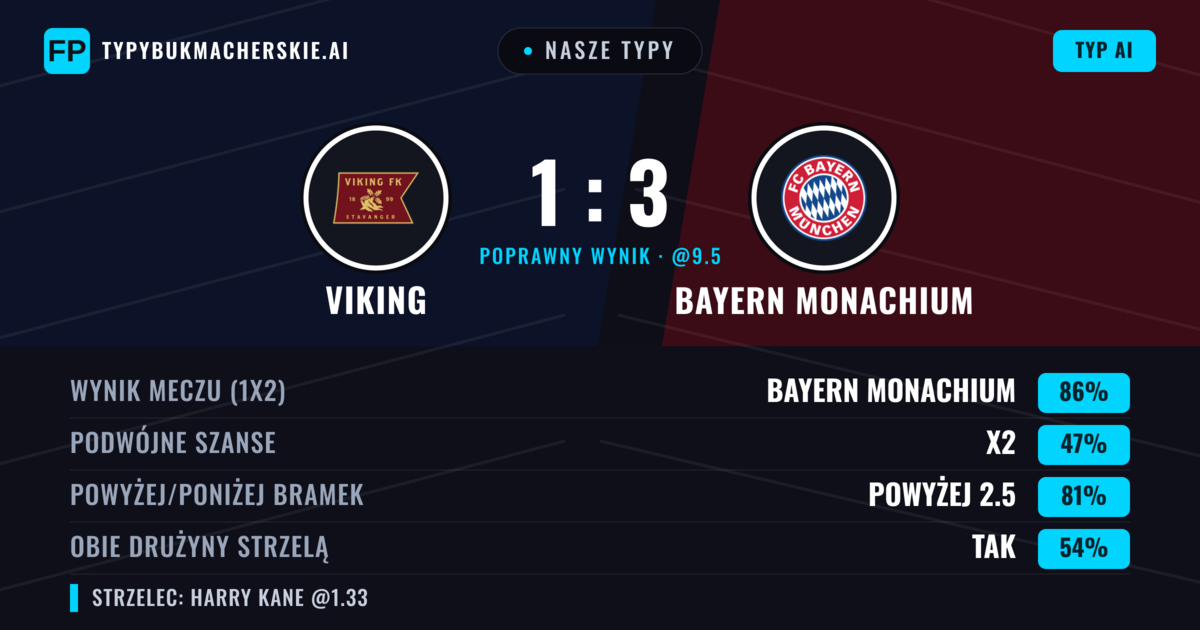 Nasze typy: Viking vs Bayern Monachium — Bayern Monachium — Wygrana (88%); Powyżej 2.5; Obie drużyny strzelą: Tak