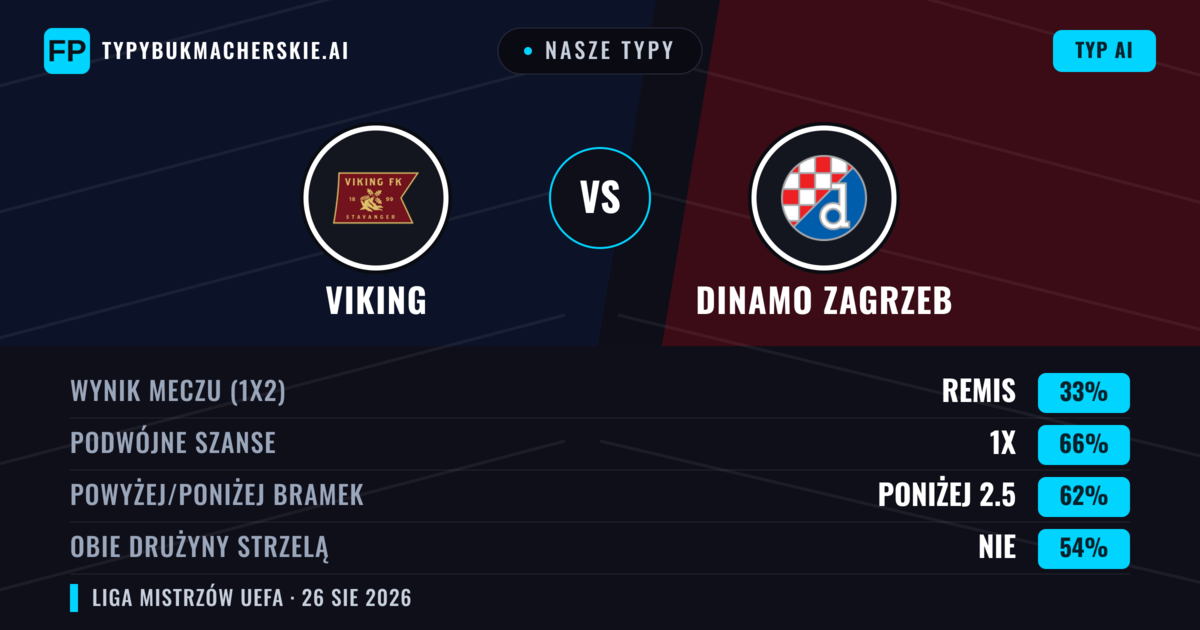 Nasze typy: Viking vs Dinamo Zagrzeb — Viking — Wygrana (40%); Powyżej 2.5; Obie drużyny strzelą: Tak
