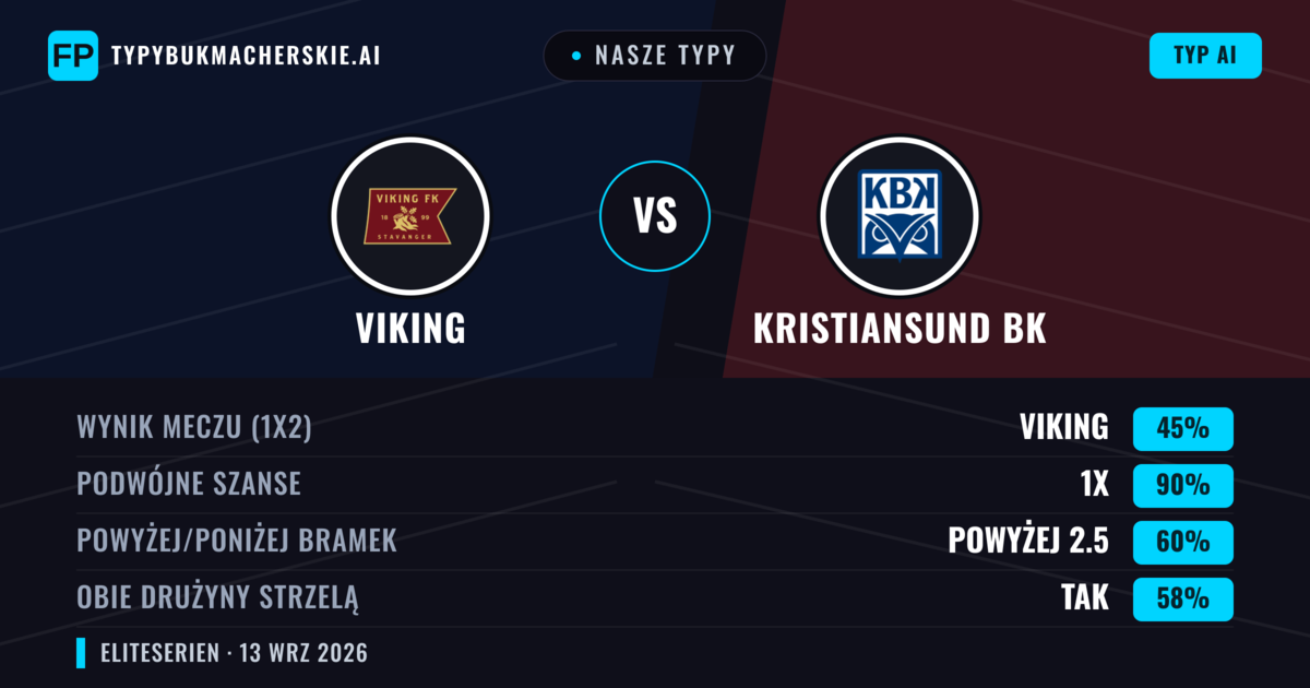 Nasze typy: Viking vs Kristiansund BK — Remis (45%); Powyżej 2.5; Obie drużyny strzelą: Tak