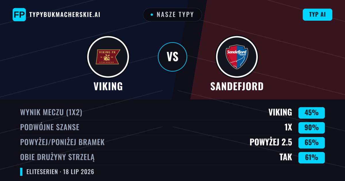 Nasze typy: Viking vs Sandefjord — Viking — Wygrana (75%); Powyżej 2.5; Obie drużyny strzelą: Tak