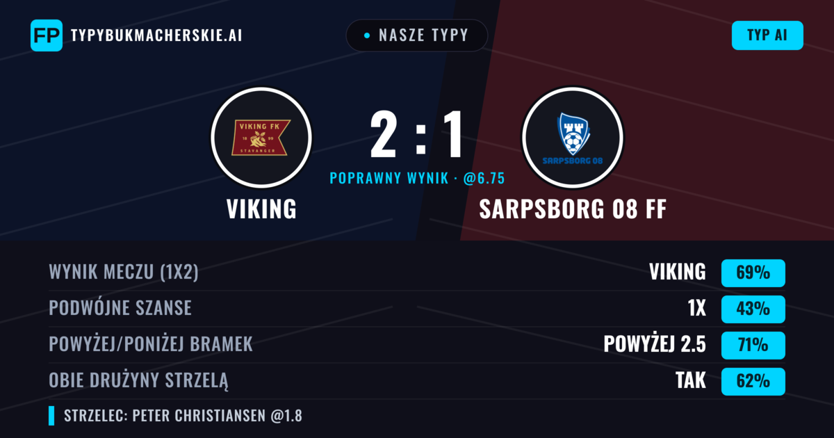 Nasze typy: Viking vs Sarpsborg 08 FF — Viking — Wygrana (68%); Powyżej 2.5; Obie drużyny strzelą: Tak
