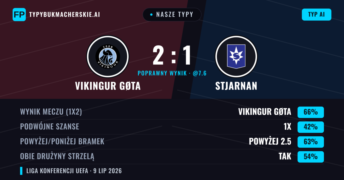 Nasze typy: Stjarnan vs Vikingur Gøta — Stjarnan — Wygrana (56%); Powyżej 2.5; Obie drużyny strzelą: Tak