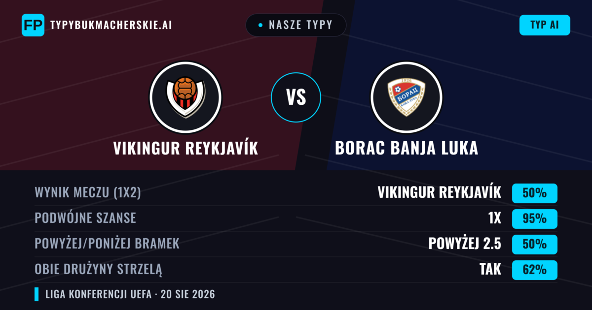 Nasze typy: Vikingur Reykjavík vs Borac Banja Luka — Vikingur Reykjavík — Wygrana (60%); Powyżej 2.5; Obie drużyny strzelą: Tak