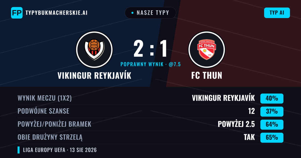 Nasze typy: Vikingur Reykjavík vs FC Thun — Vikingur Reykjavík — Wygrana (42%); Powyżej 2.5; Obie drużyny strzelą: Tak