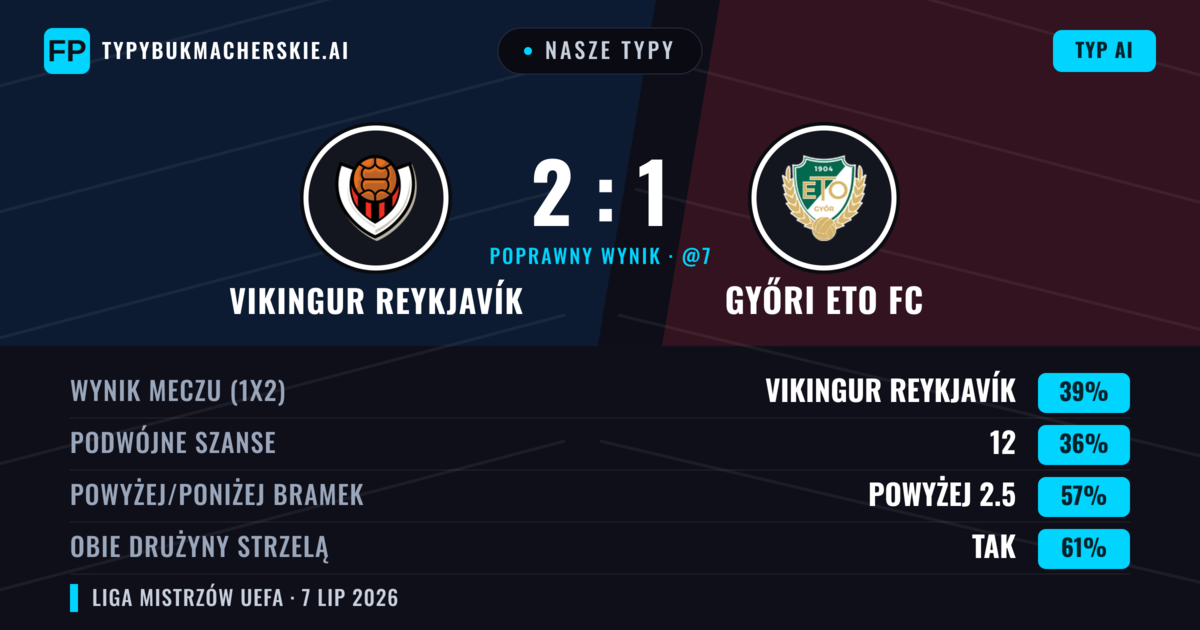 Nasze typy: Vikingur Reykjavík vs Győri ETO FC — Vikingur Reykjavík — Wygrana (39%); Powyżej 2.5; Obie drużyny strzelą: Tak