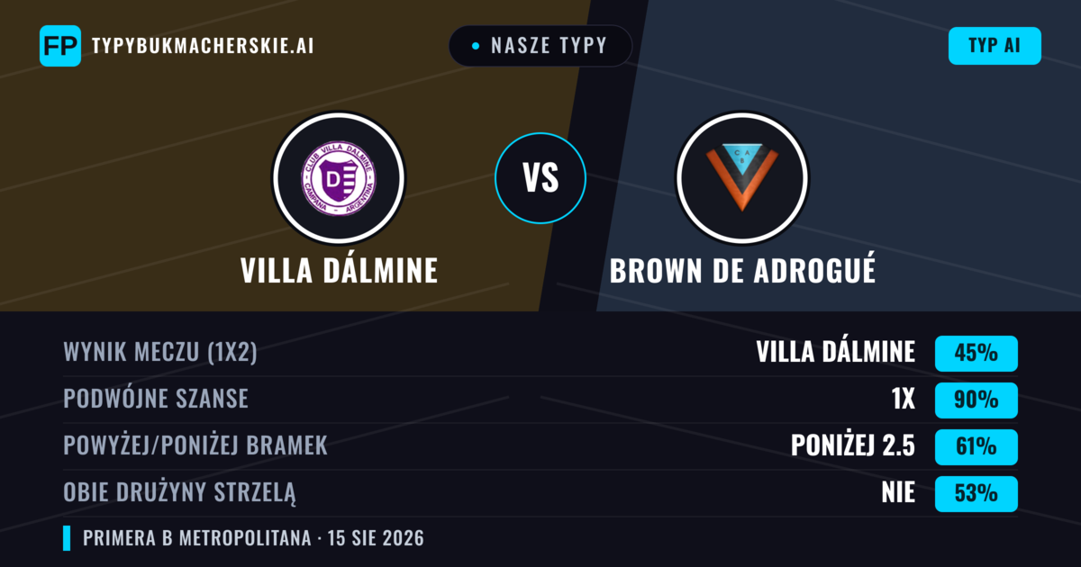Nasze typy: Villa Dálmine vs Brown de Adrogué — Villa Dálmine — Wygrana (46%); Poniżej 2.5; Obie drużyny strzelą: Nie