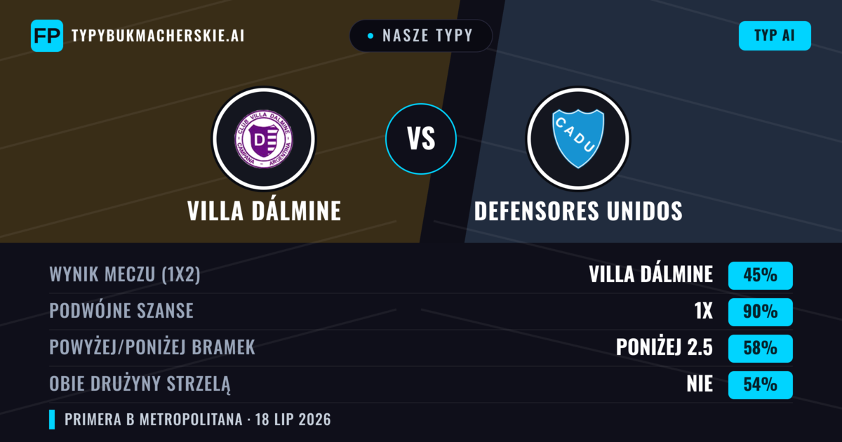 Nasze typy: Villa Dálmine vs Defensores Unidos — Villa Dálmine — Wygrana (60%); Poniżej 2.5; Obie drużyny strzelą: Nie