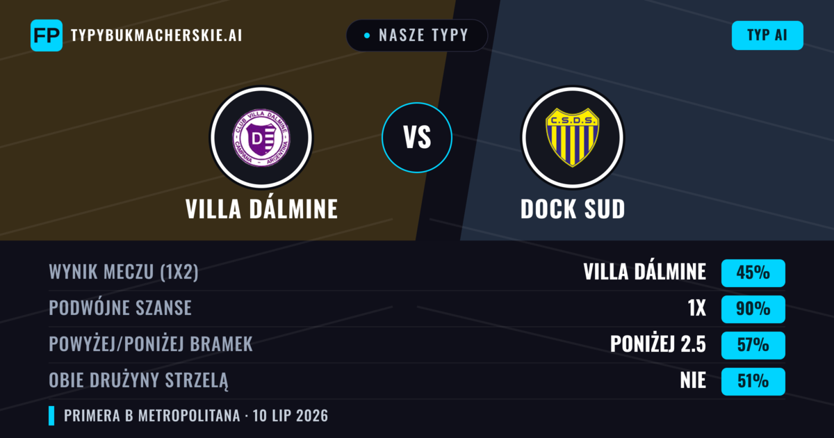Nasze typy: Villa Dálmine vs Dock Sud — Villa Dálmine — Wygrana (48%); Poniżej 2.5; Obie drużyny strzelą: Nie