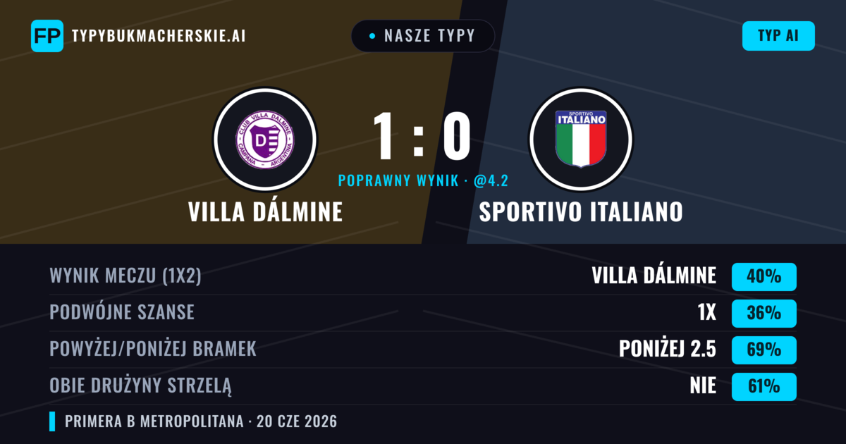 Nasze typy: Villa Dálmine vs Sportivo Italiano — Villa Dálmine — Wygrana (40%); Poniżej 2.5; Obie drużyny strzelą: Nie