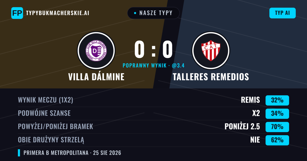 Nasze typy: Villa Dálmine vs Talleres Remedios — Talleres Remedios — Wygrana (35%); Poniżej 2.5; Obie drużyny strzelą: Nie