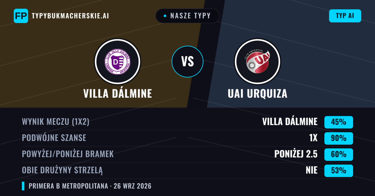 Nasze typy: Villa Dálmine vs UAI Urquiza — Remis (45%); Poniżej 2.5; Obie drużyny strzelą: Nie