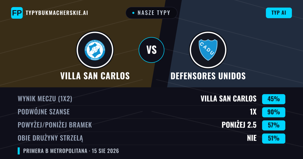 Nasze typy: Villa San Carlos vs Defensores Unidos — Remis (45%); Poniżej 2.5; Obie drużyny strzelą: Nie