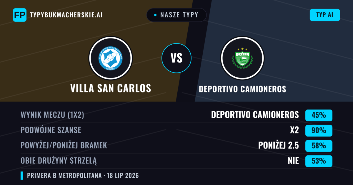 Nasze typy: Villa San Carlos vs Deportivo Camioneros — Deportivo Camioneros — Wygrana (39%); Poniżej 2.5; Obie drużyny strzelą: Nie