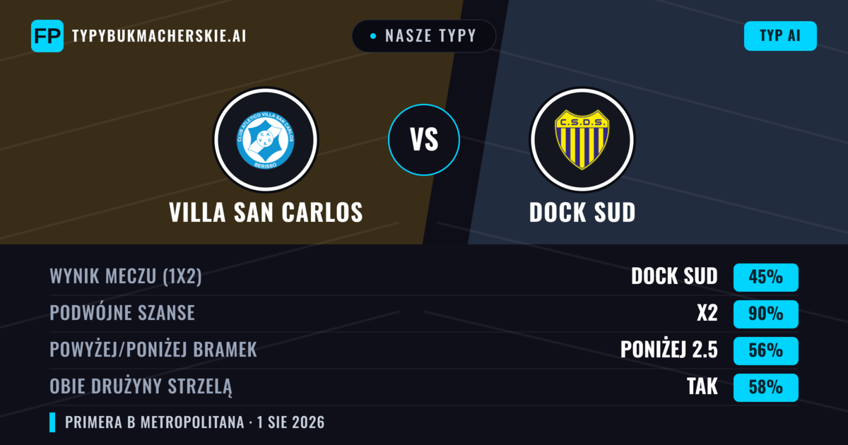 Nasze typy: Villa San Carlos vs Dock Sud — Remis (45%); Poniżej 2.5; Obie drużyny strzelą: Tak