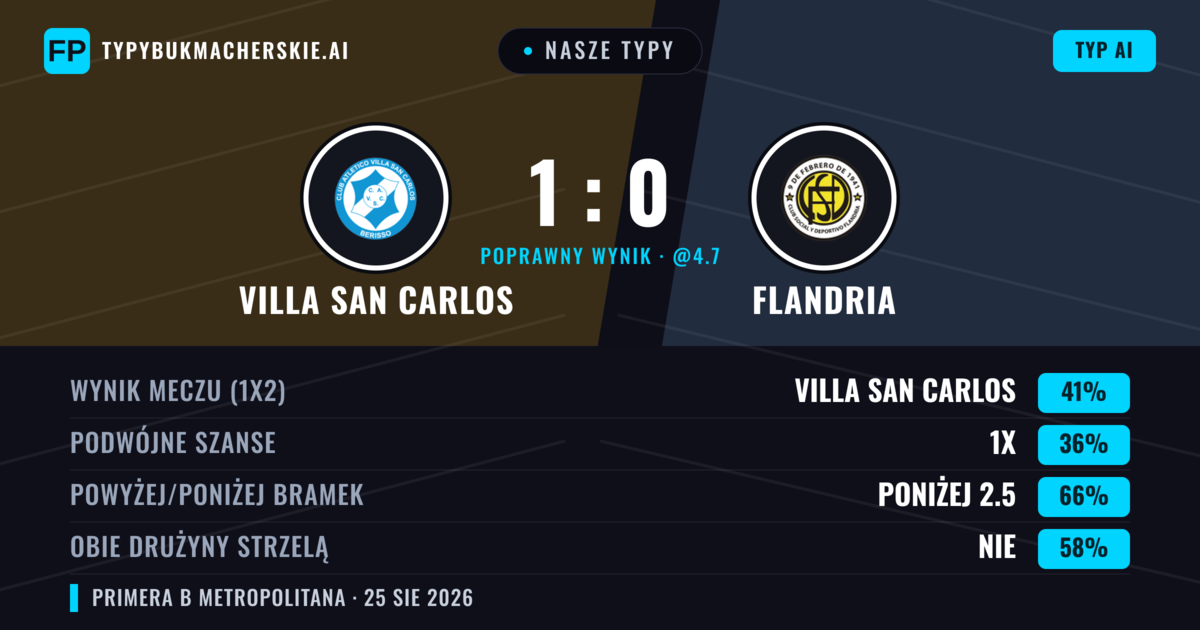 Nasze typy: Villa San Carlos vs Flandria — Villa San Carlos — Wygrana (40%); Poniżej 2.5; Obie drużyny strzelą: Nie