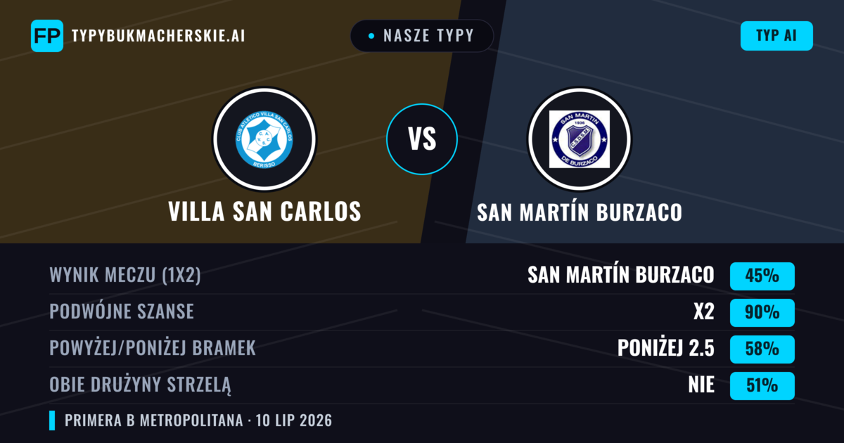 Nasze typy: Villa San Carlos vs San Martín Burzaco — San Martín Burzaco — Wygrana (36%); Poniżej 2.5; Obie drużyny strzelą: Nie