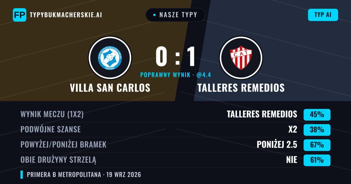 Nasze typy: Villa San Carlos vs Talleres Remedios — Talleres Remedios — Wygrana (44%); Poniżej 2.5; Obie drużyny strzelą: Nie