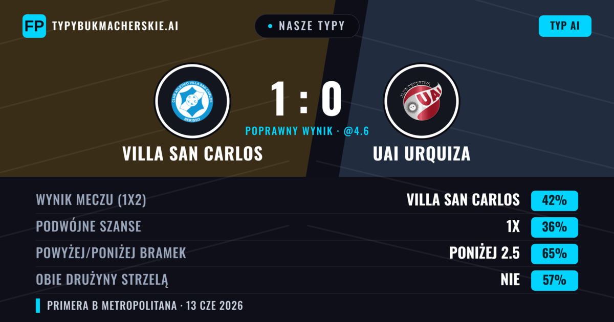 Nasze typy: Villa San Carlos vs UAI Urquiza — Villa San Carlos — Wygrana (42%); Poniżej 2.5; Obie drużyny strzelą: Nie