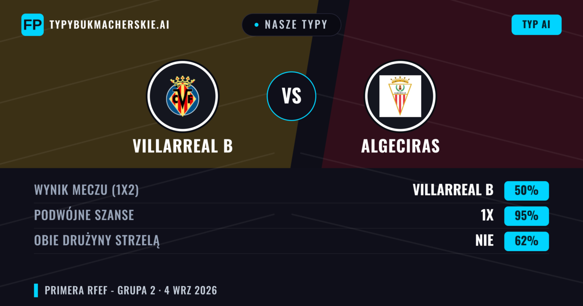 Nasze typy: Villarreal B vs Algeciras — Villarreal B — Wygrana (47%); Poniżej 2.5; Obie drużyny strzelą: Tak