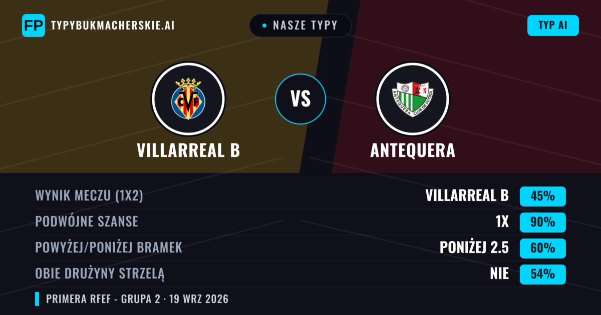 Nasze typy: Villarreal B vs Antequera — Villarreal B — Wygrana (54%); Poniżej 2.5; Obie drużyny strzelą: Tak